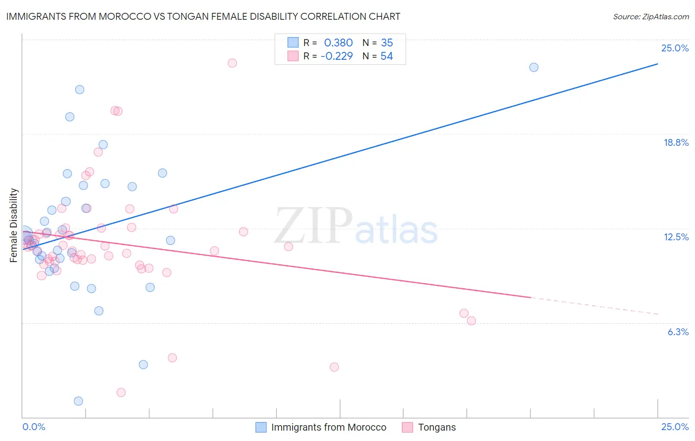 Immigrants from Morocco vs Tongan Female Disability