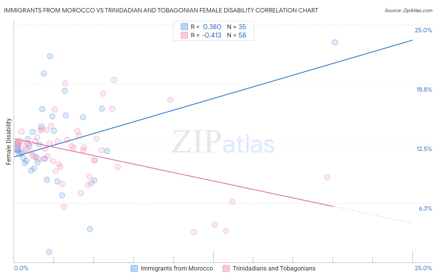 Immigrants from Morocco vs Trinidadian and Tobagonian Female Disability