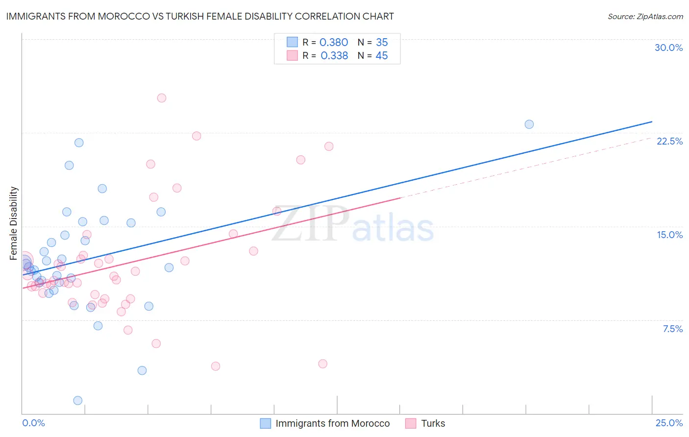 Immigrants from Morocco vs Turkish Female Disability