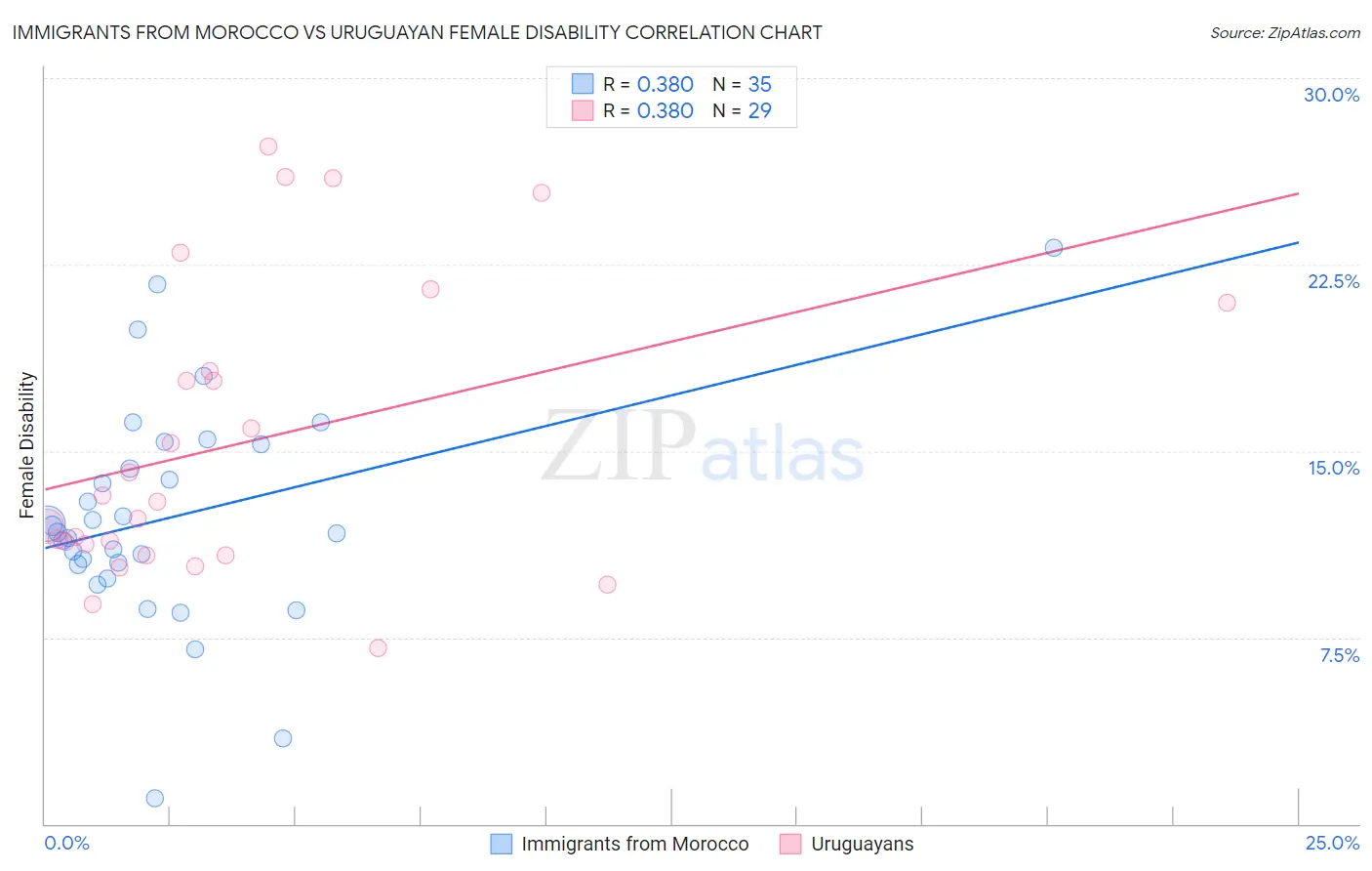 Immigrants from Morocco vs Uruguayan Female Disability