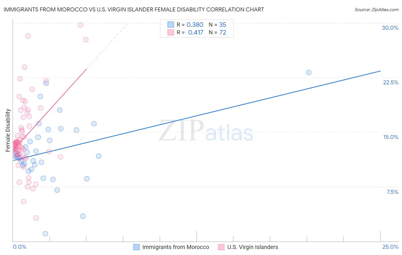 Immigrants from Morocco vs U.S. Virgin Islander Female Disability