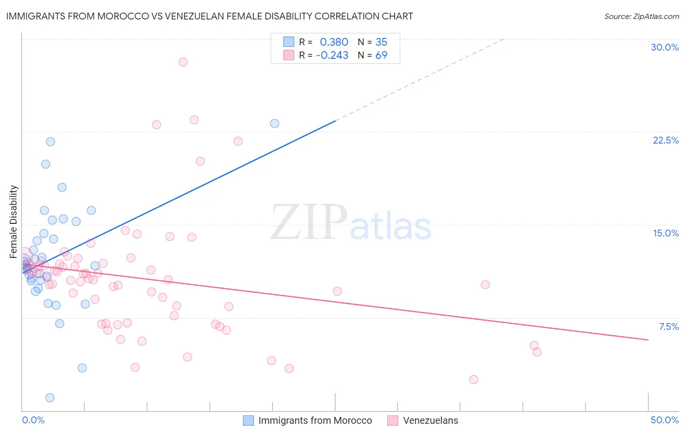 Immigrants from Morocco vs Venezuelan Female Disability