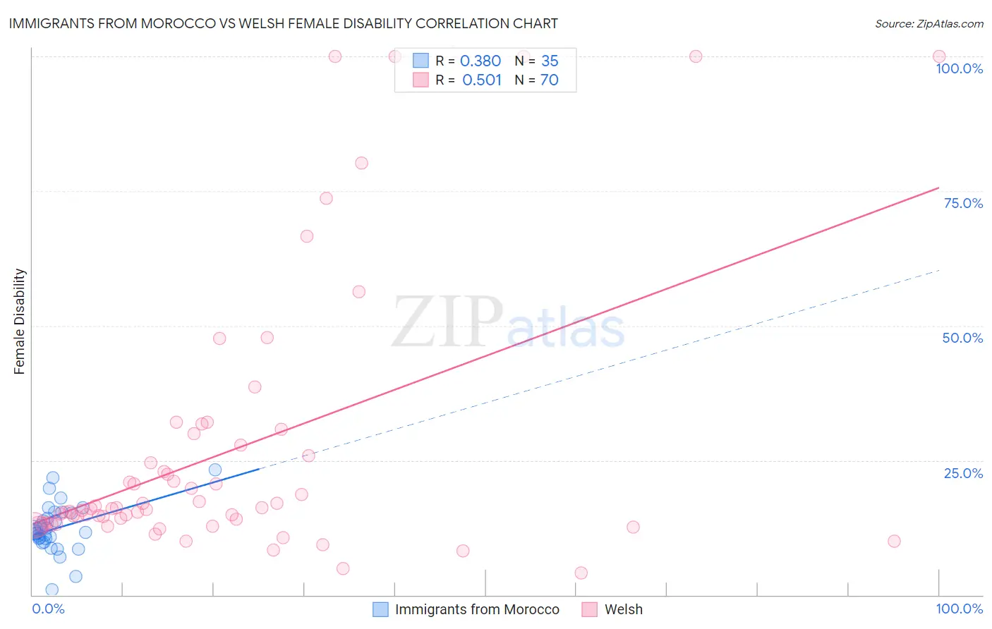 Immigrants from Morocco vs Welsh Female Disability