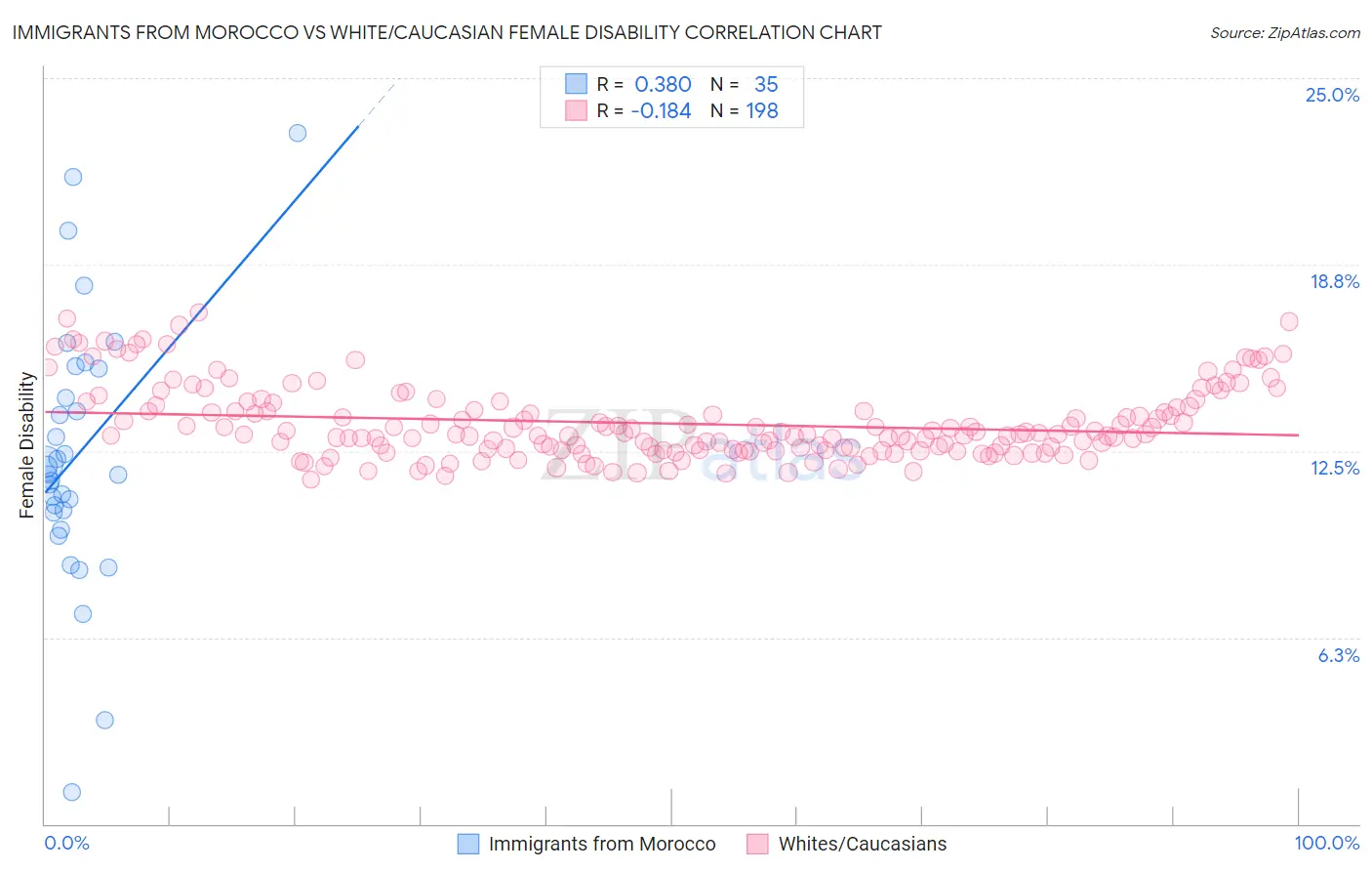 Immigrants from Morocco vs White/Caucasian Female Disability