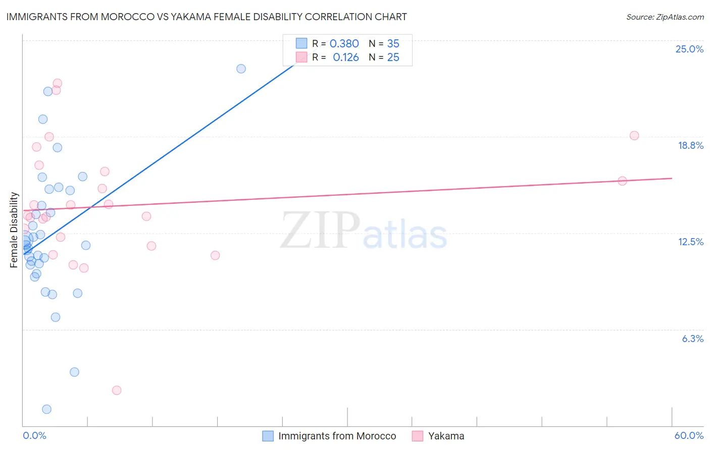 Immigrants from Morocco vs Yakama Female Disability