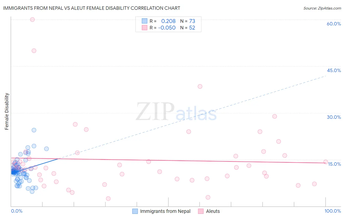 Immigrants from Nepal vs Aleut Female Disability