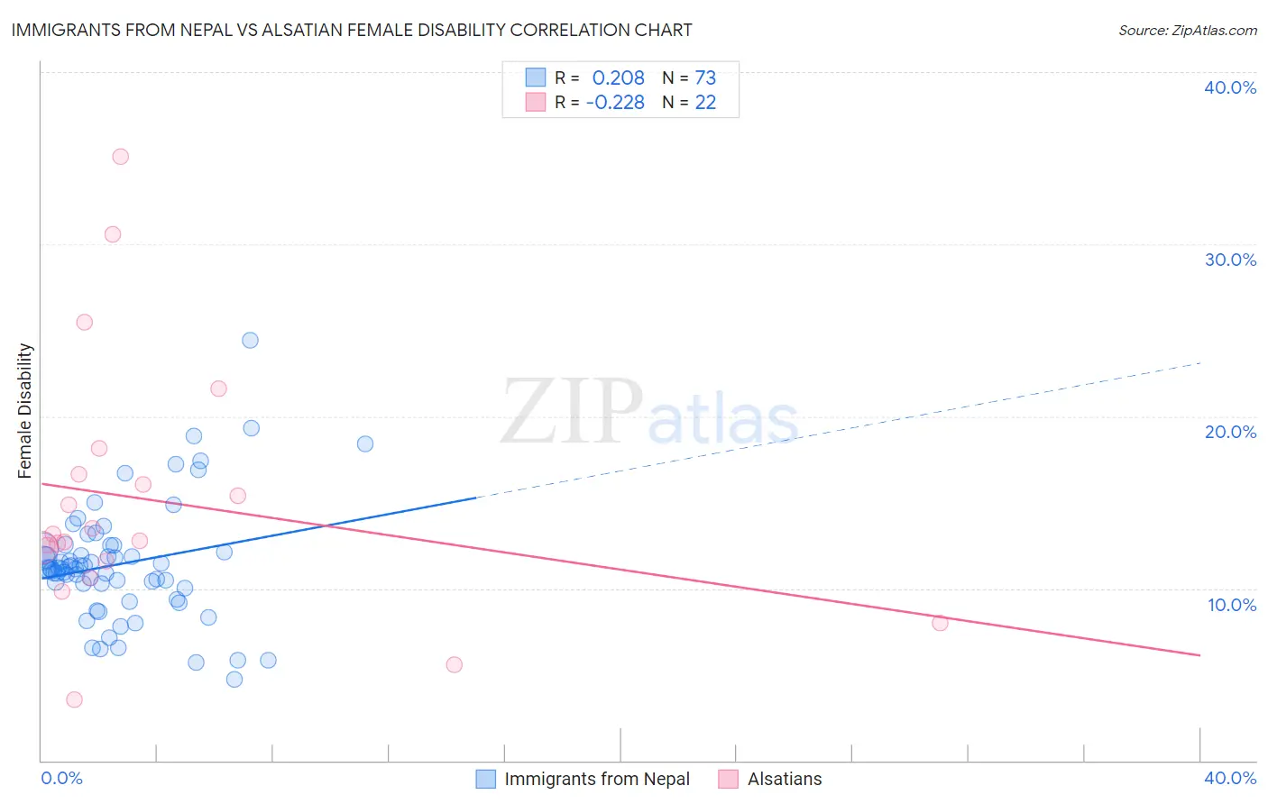 Immigrants from Nepal vs Alsatian Female Disability