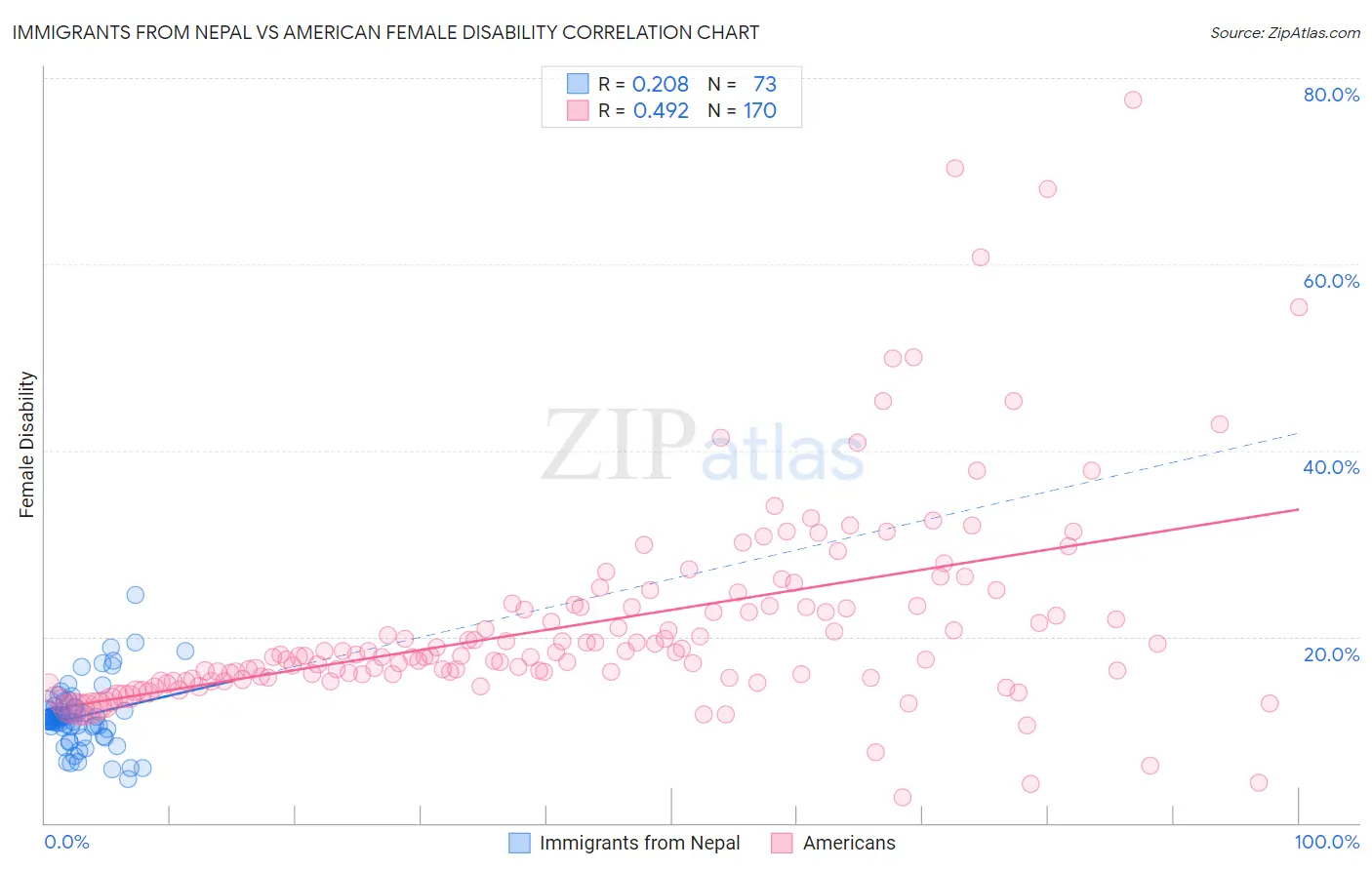 Immigrants from Nepal vs American Female Disability