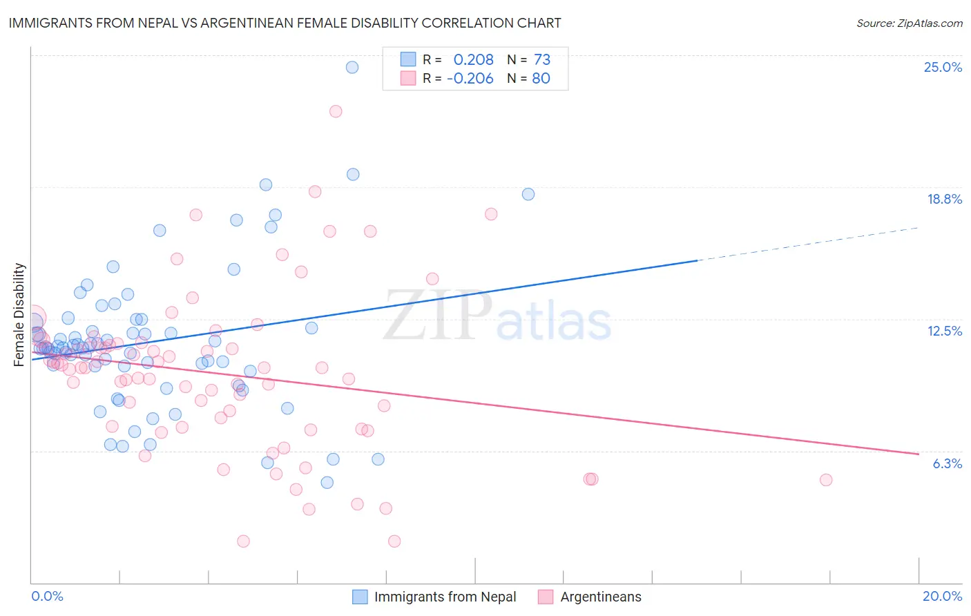 Immigrants from Nepal vs Argentinean Female Disability