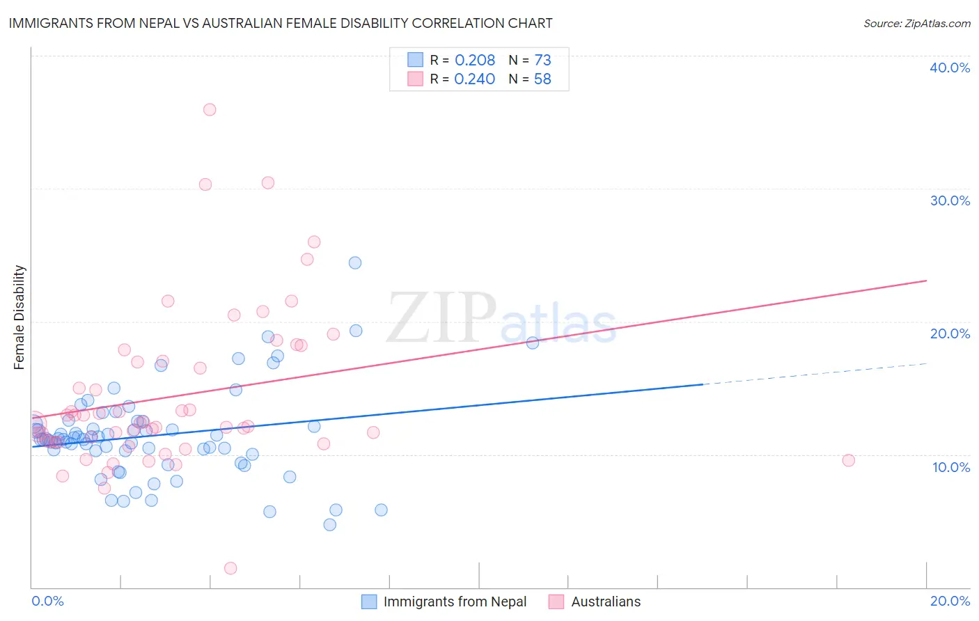 Immigrants from Nepal vs Australian Female Disability