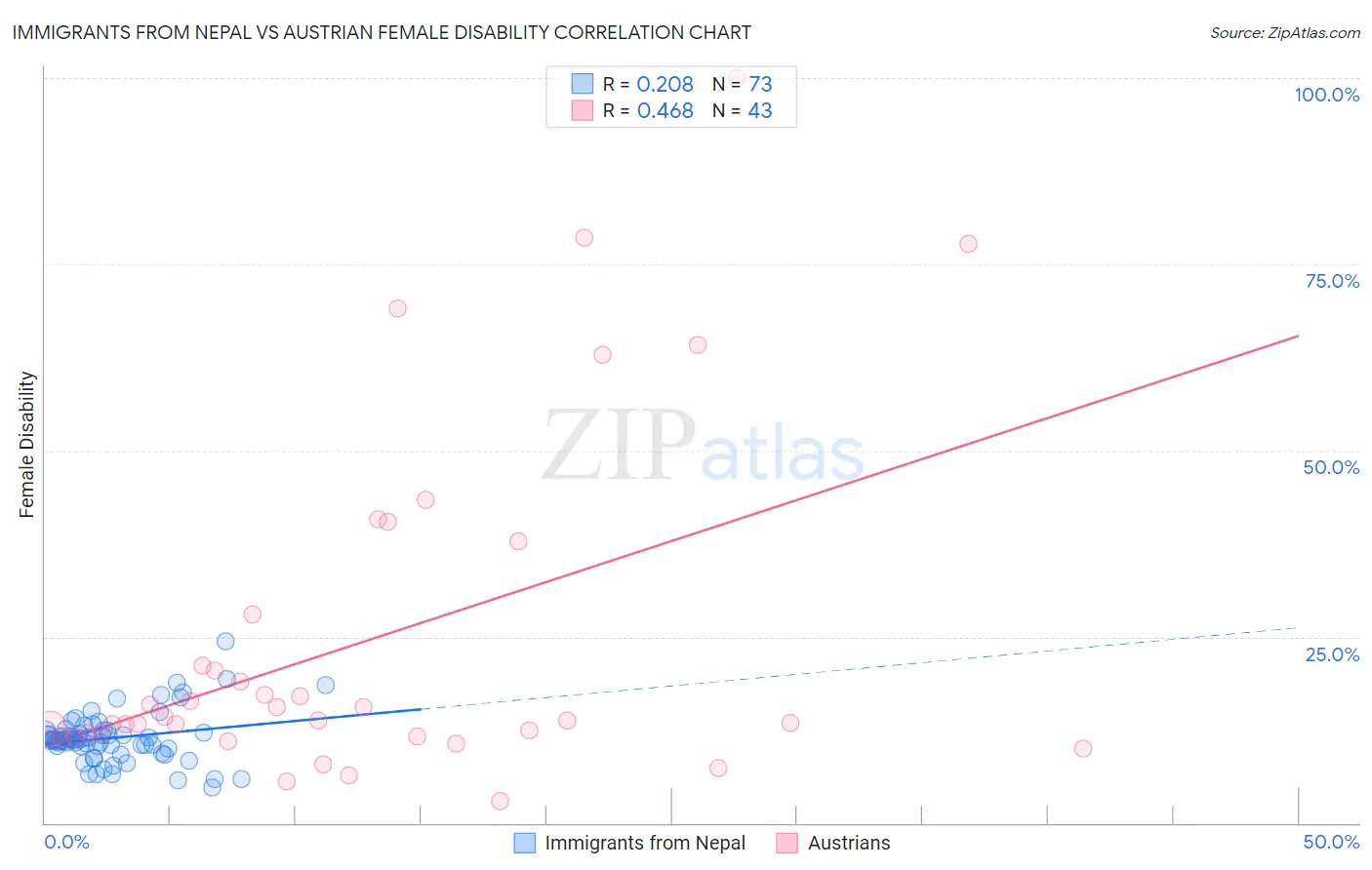 Immigrants from Nepal vs Austrian Female Disability
