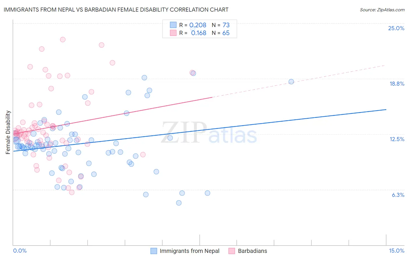 Immigrants from Nepal vs Barbadian Female Disability