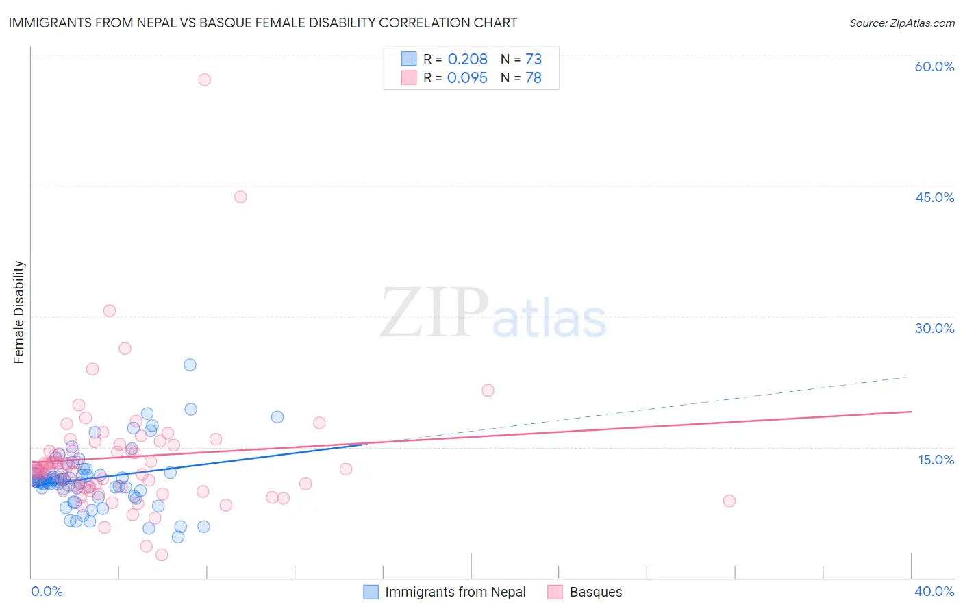 Immigrants from Nepal vs Basque Female Disability