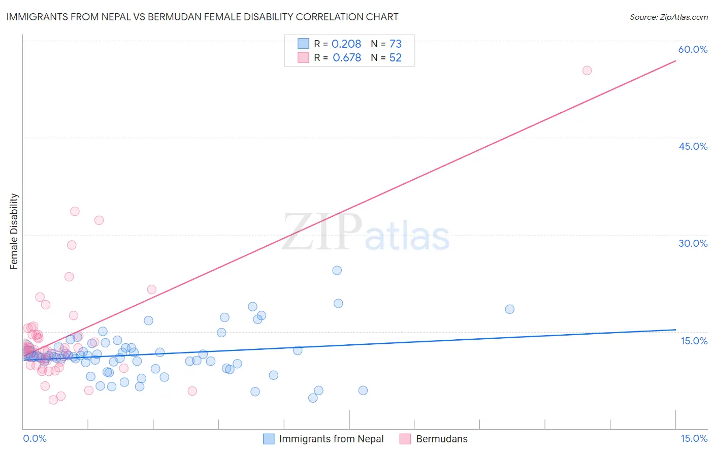 Immigrants from Nepal vs Bermudan Female Disability