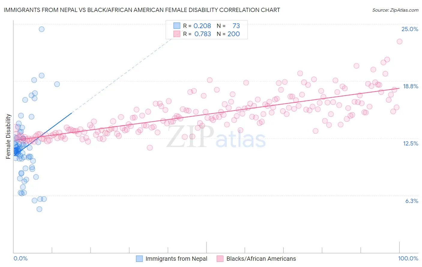 Immigrants from Nepal vs Black/African American Female Disability