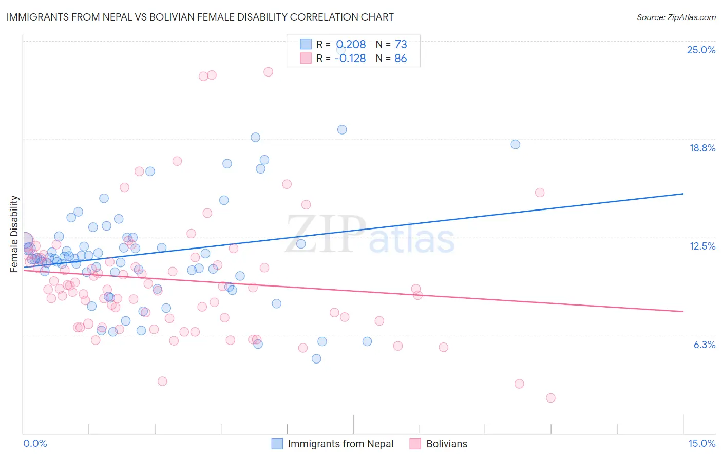 Immigrants from Nepal vs Bolivian Female Disability