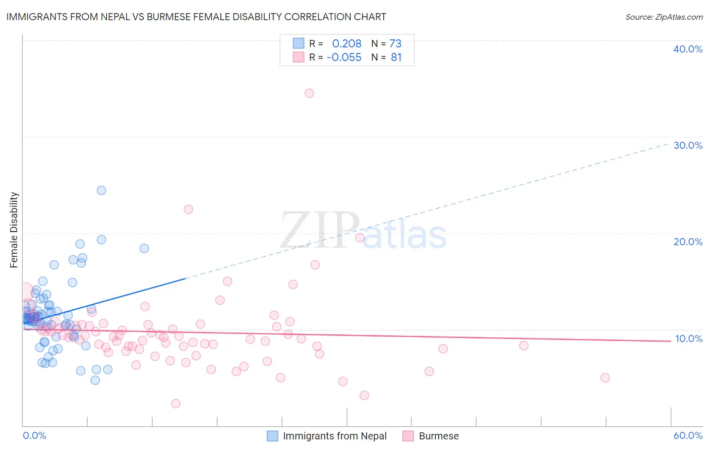 Immigrants from Nepal vs Burmese Female Disability