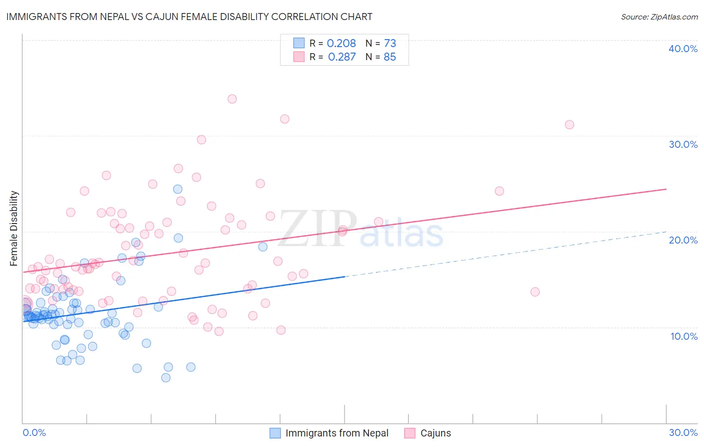 Immigrants from Nepal vs Cajun Female Disability
