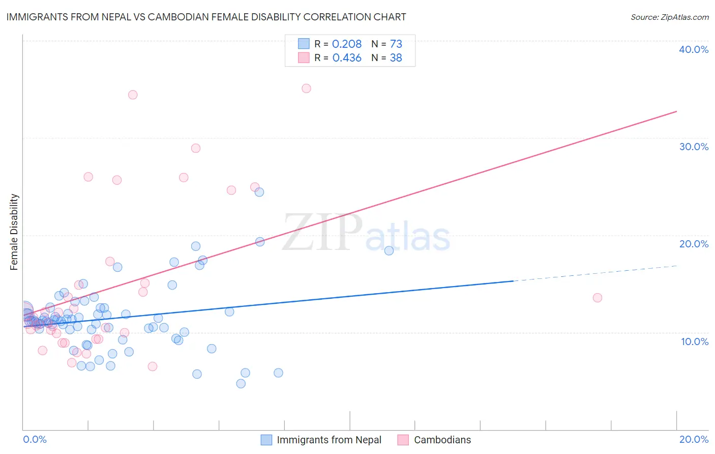 Immigrants from Nepal vs Cambodian Female Disability
