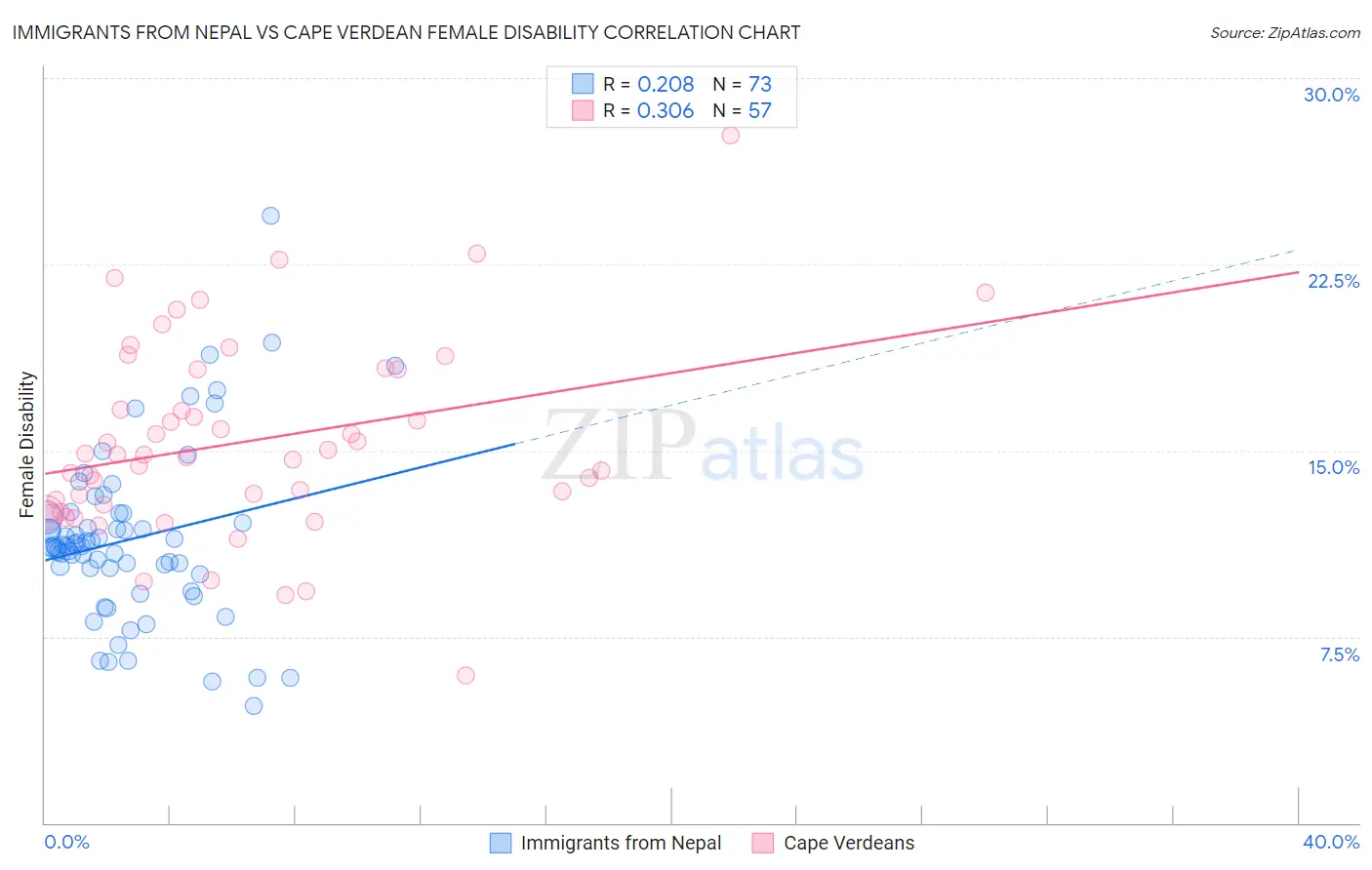 Immigrants from Nepal vs Cape Verdean Female Disability