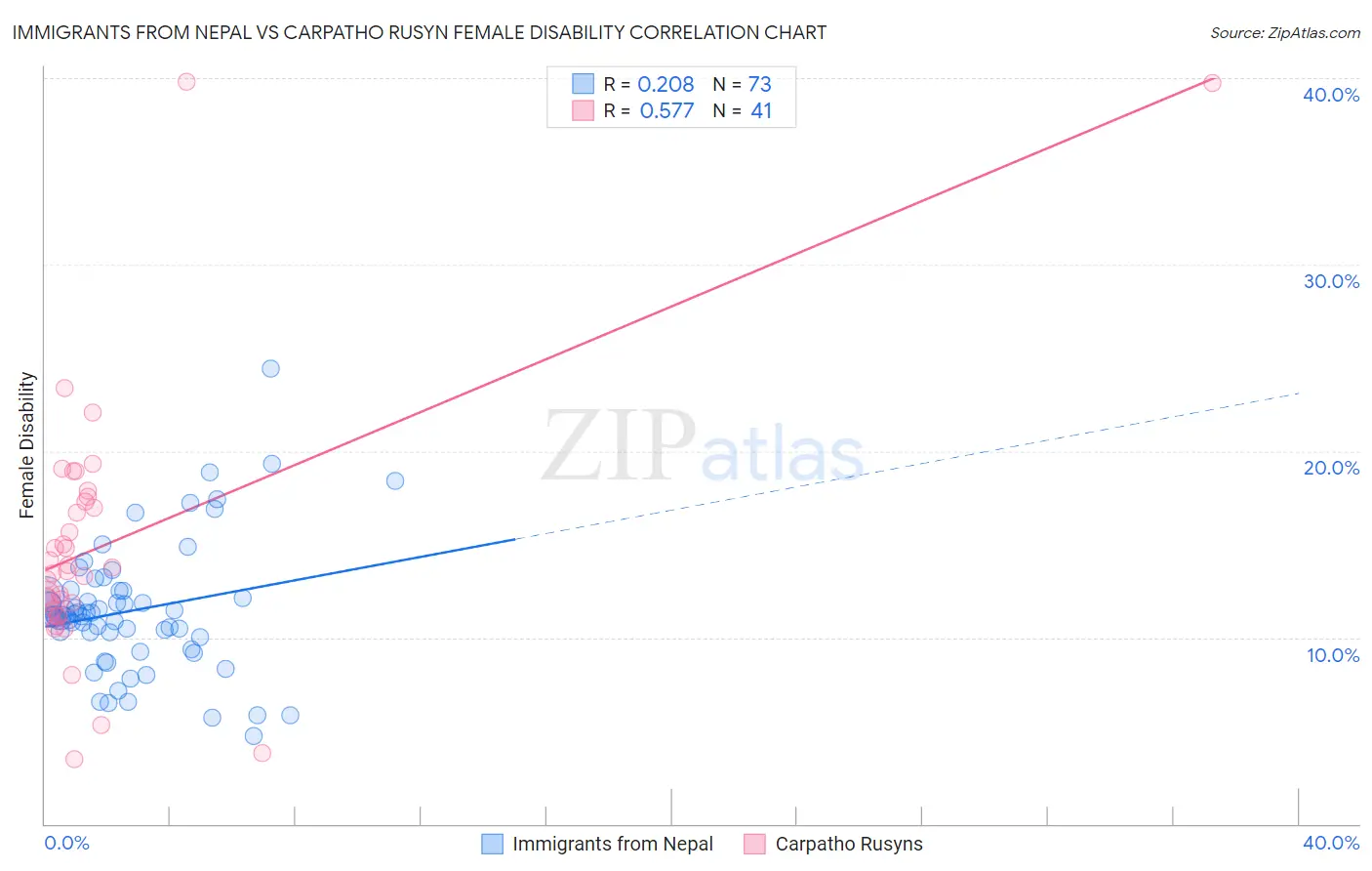 Immigrants from Nepal vs Carpatho Rusyn Female Disability
