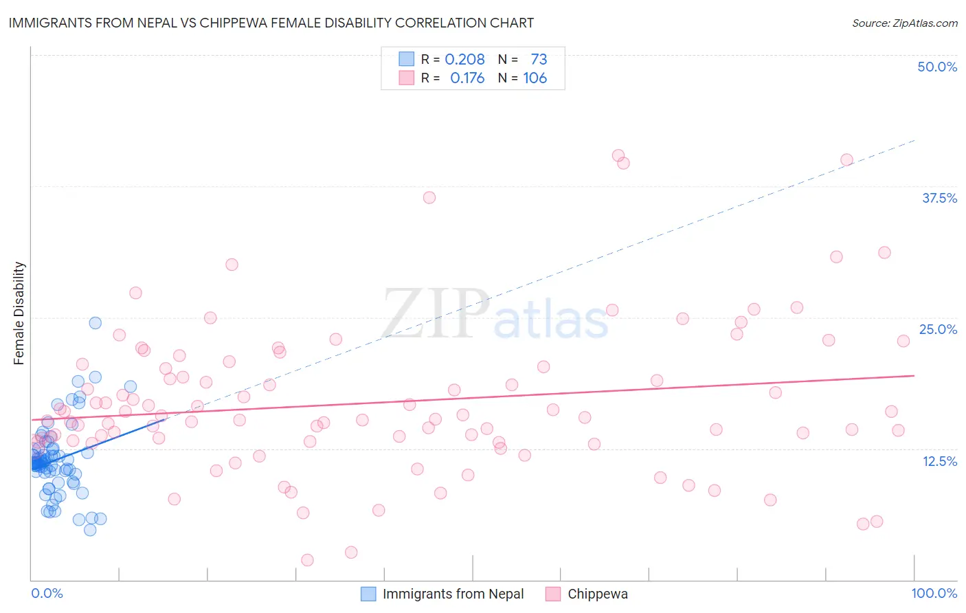 Immigrants from Nepal vs Chippewa Female Disability