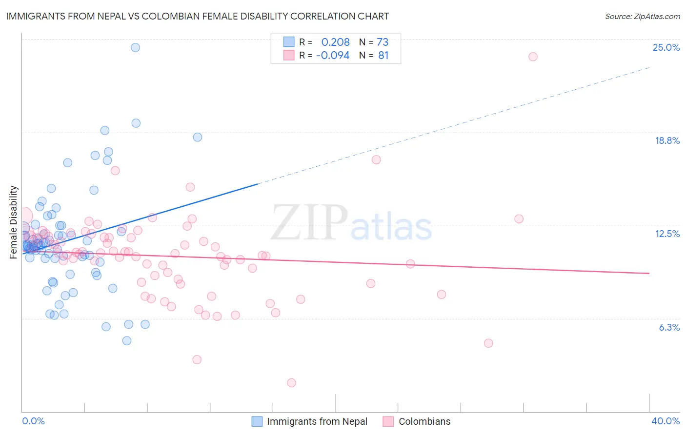 Immigrants from Nepal vs Colombian Female Disability