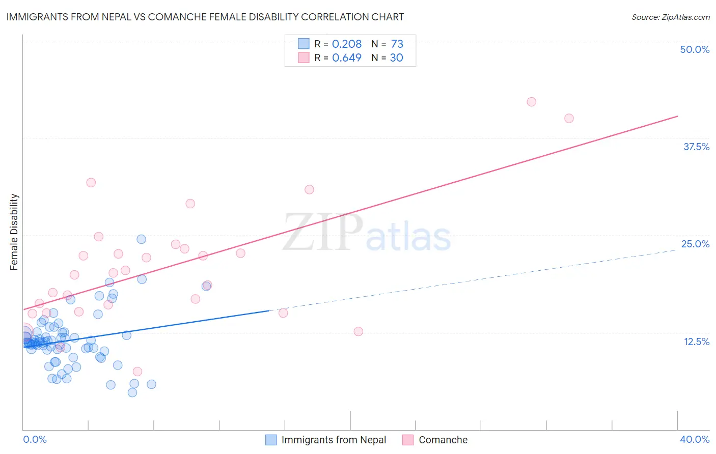 Immigrants from Nepal vs Comanche Female Disability