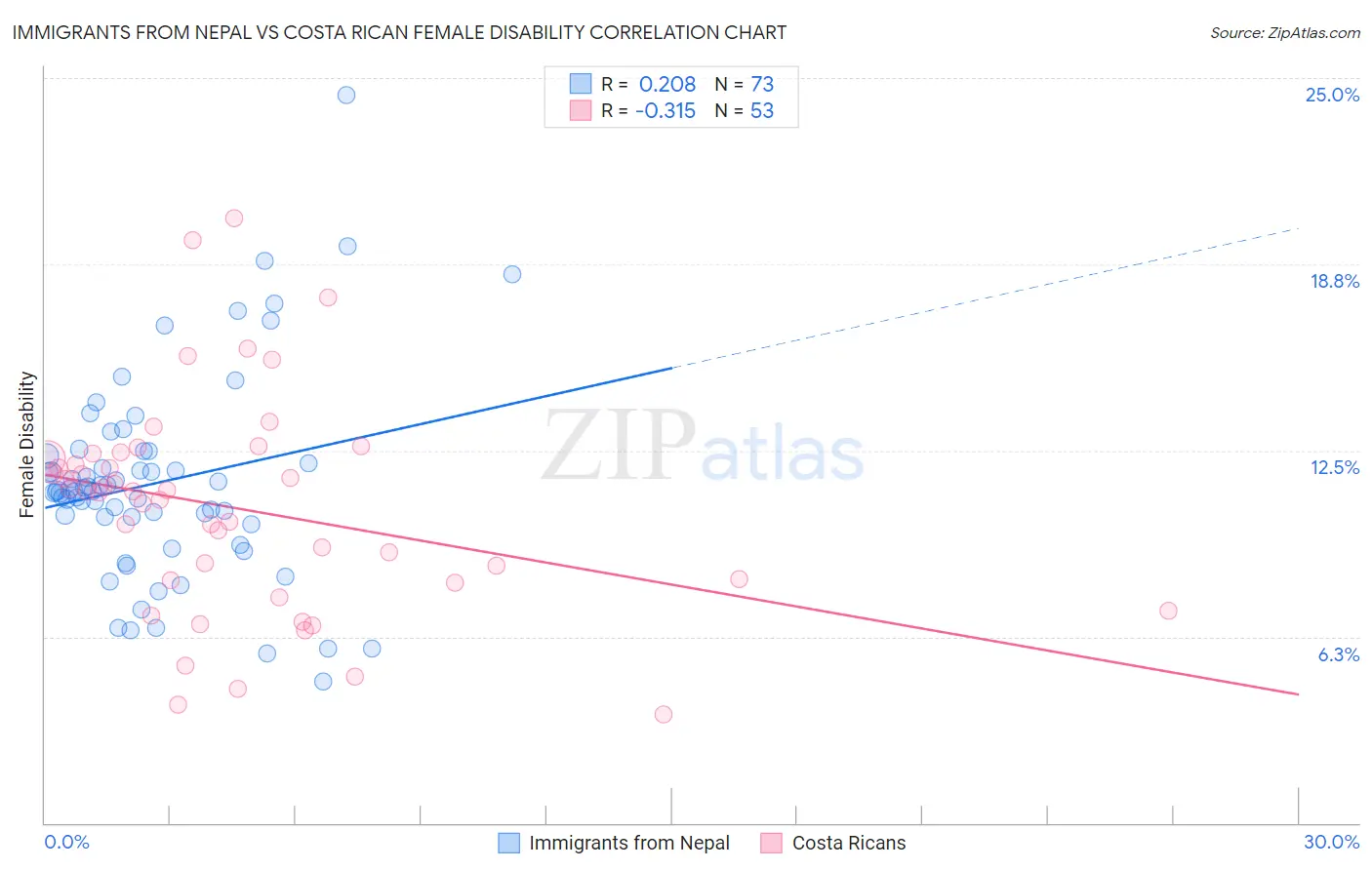 Immigrants from Nepal vs Costa Rican Female Disability