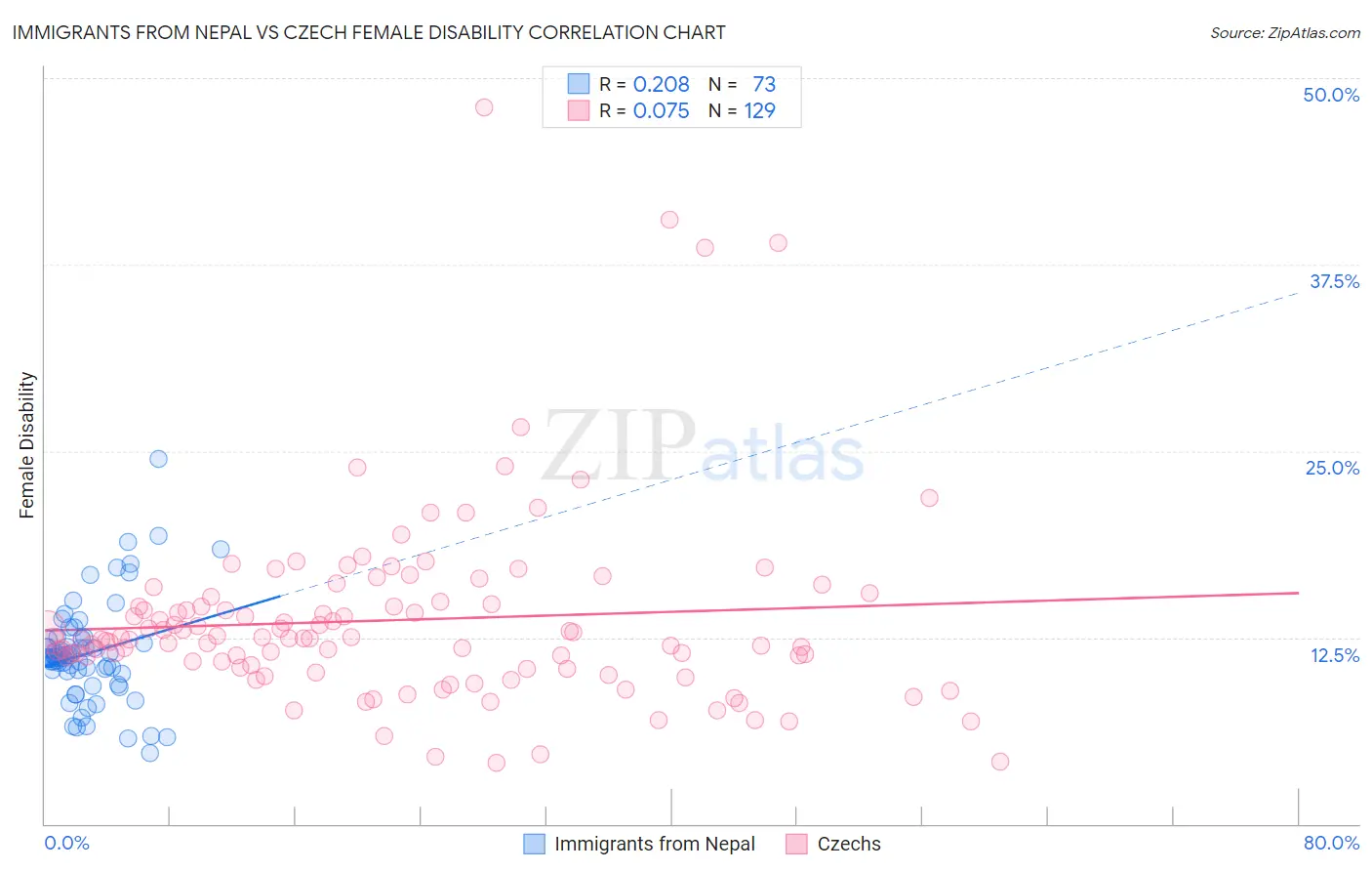 Immigrants from Nepal vs Czech Female Disability