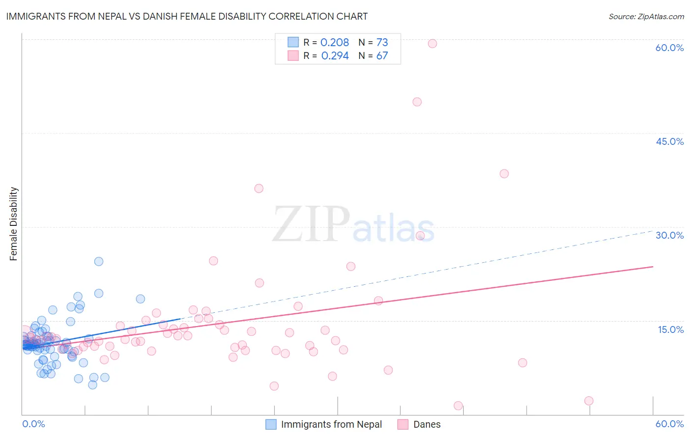 Immigrants from Nepal vs Danish Female Disability