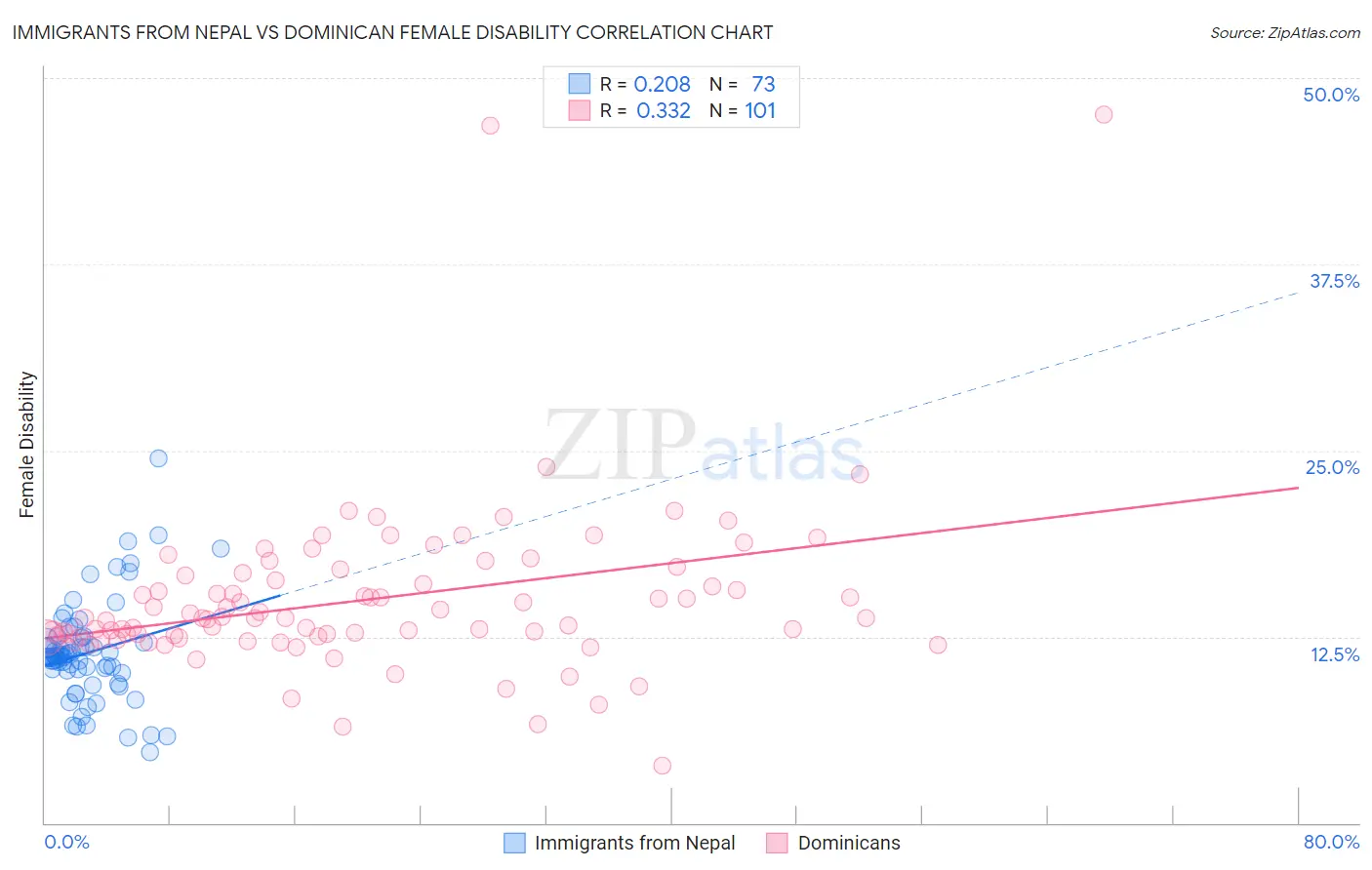 Immigrants from Nepal vs Dominican Female Disability