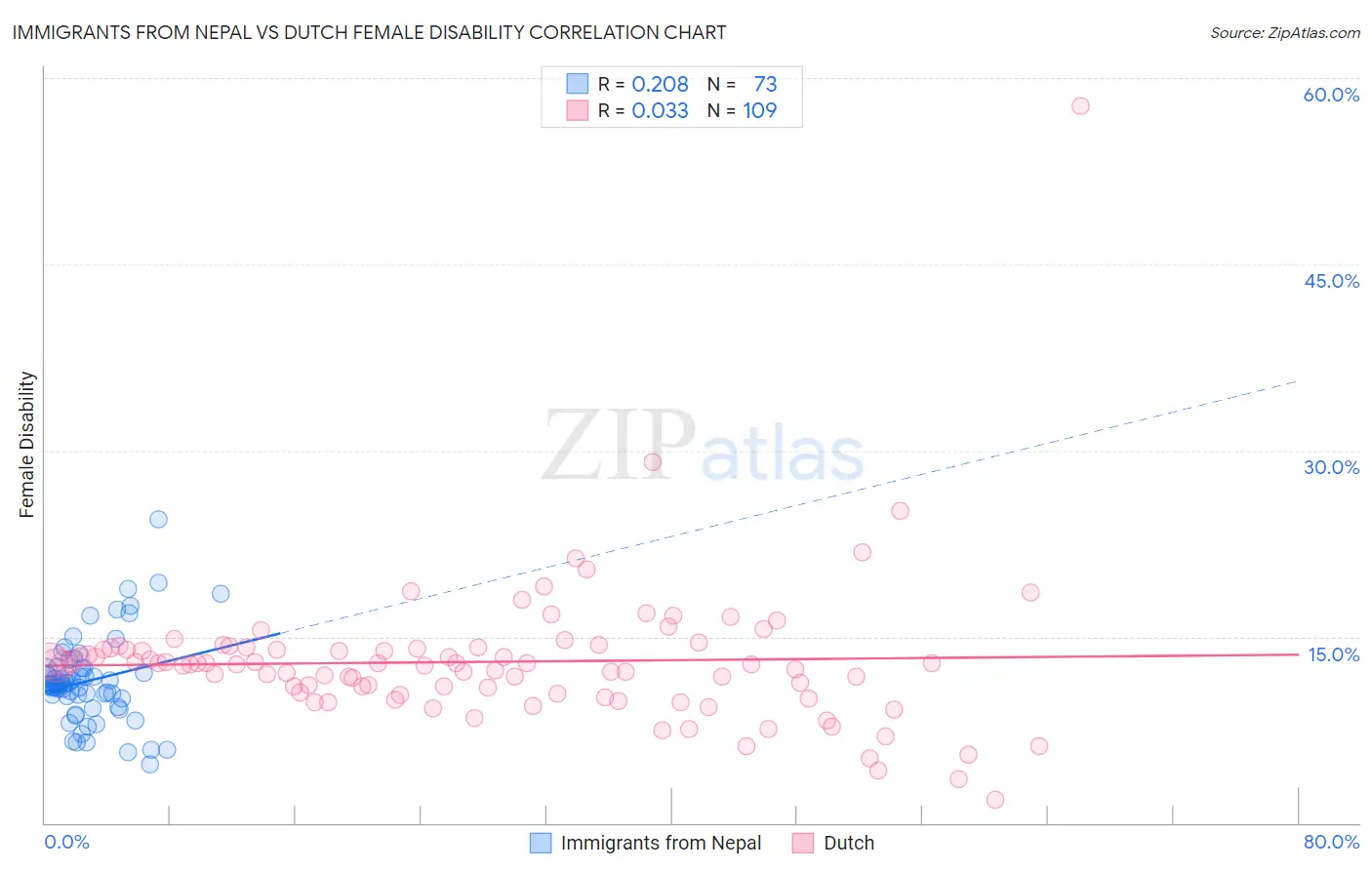 Immigrants from Nepal vs Dutch Female Disability