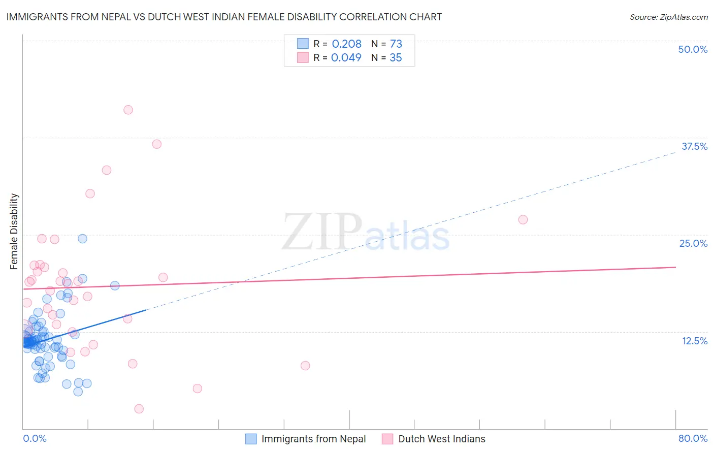 Immigrants from Nepal vs Dutch West Indian Female Disability