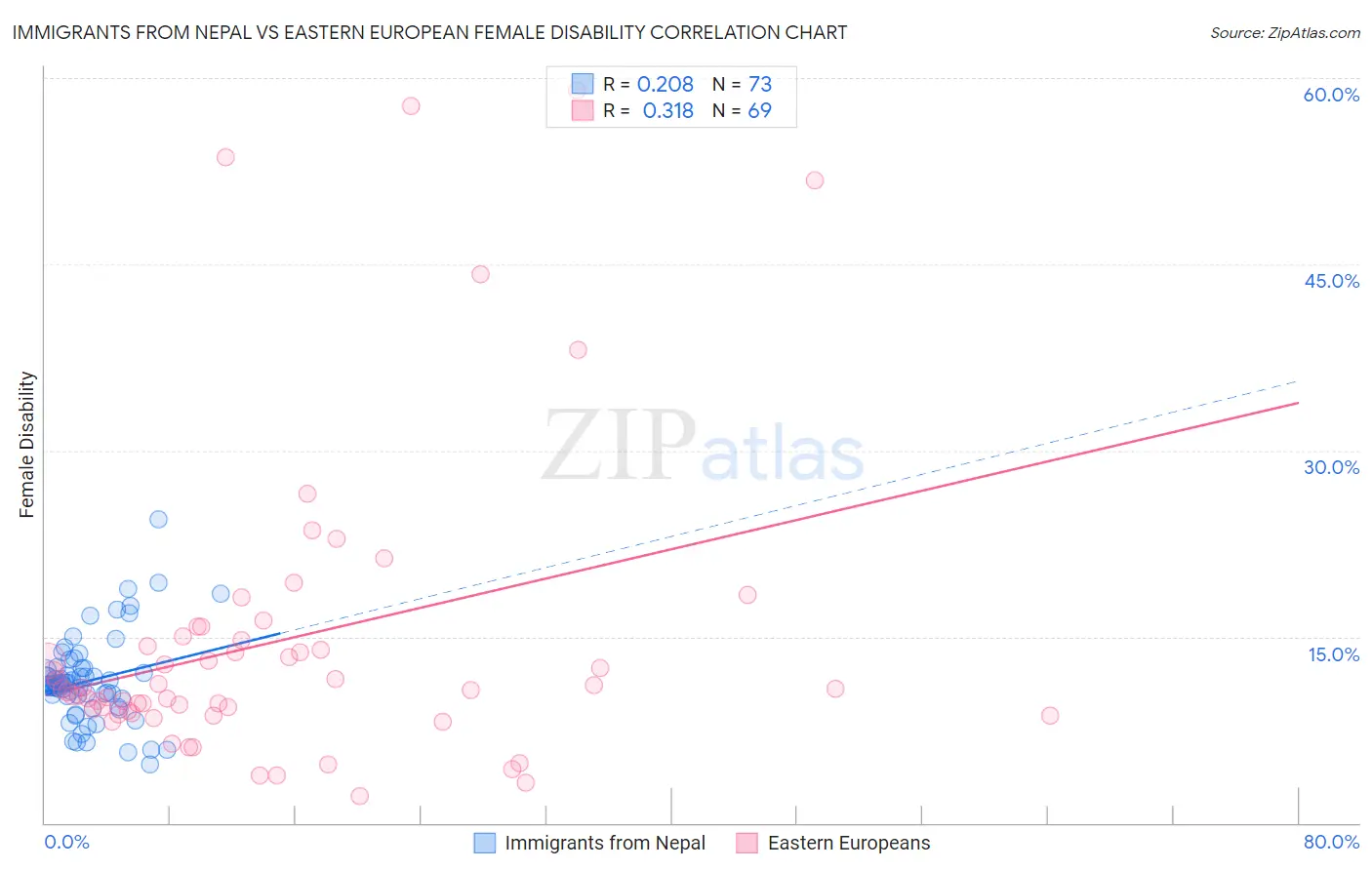 Immigrants from Nepal vs Eastern European Female Disability