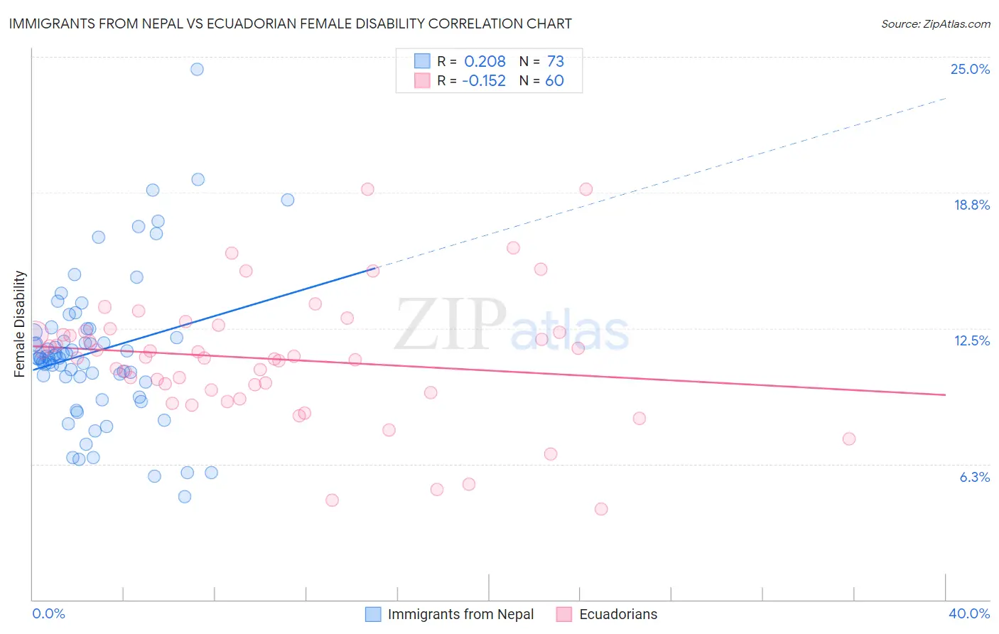 Immigrants from Nepal vs Ecuadorian Female Disability