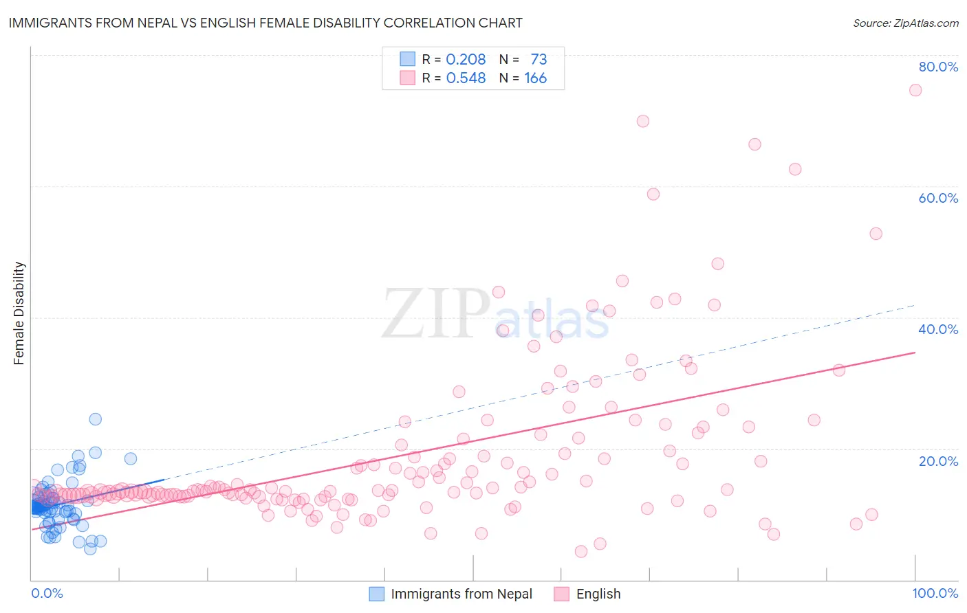 Immigrants from Nepal vs English Female Disability