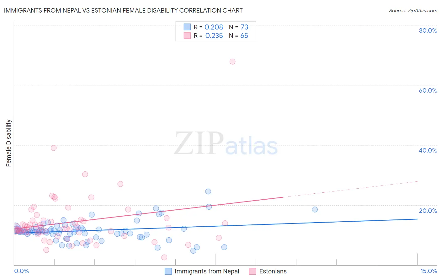 Immigrants from Nepal vs Estonian Female Disability