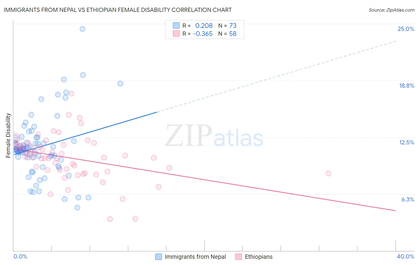 Immigrants from Nepal vs Ethiopian Female Disability