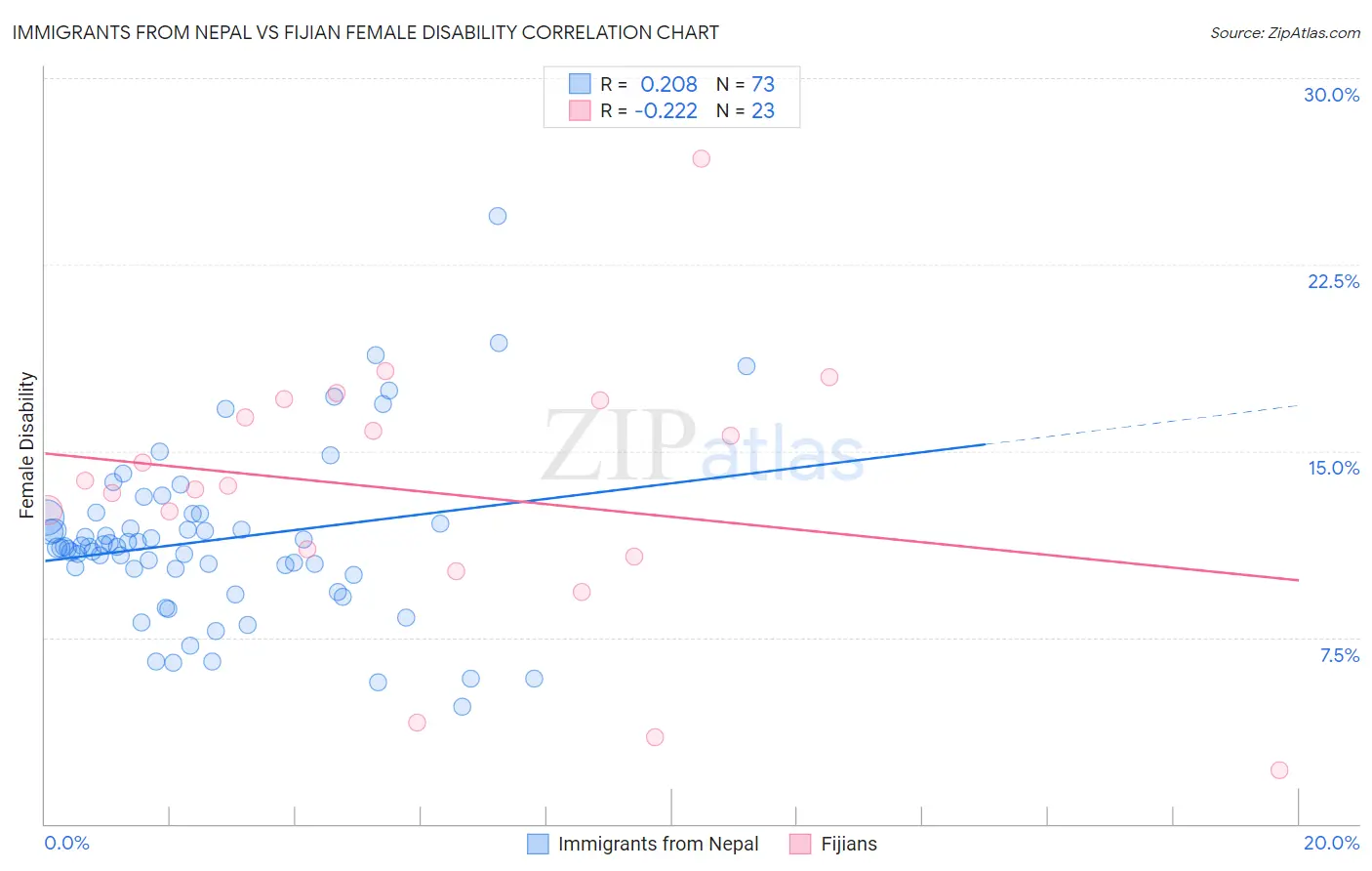 Immigrants from Nepal vs Fijian Female Disability