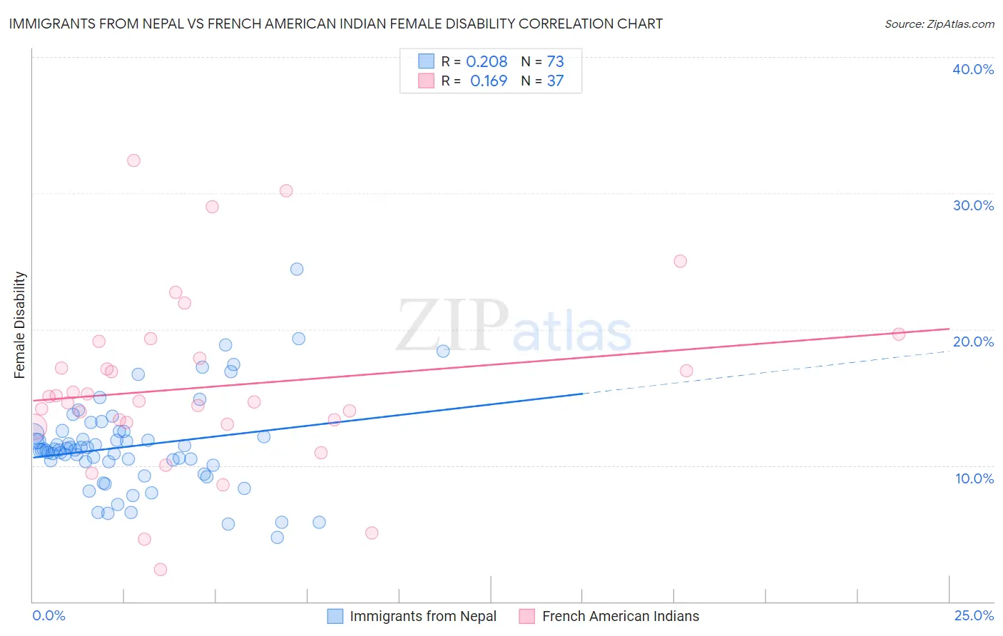 Immigrants from Nepal vs French American Indian Female Disability