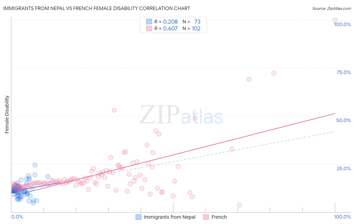 Immigrants from Nepal vs French Female Disability