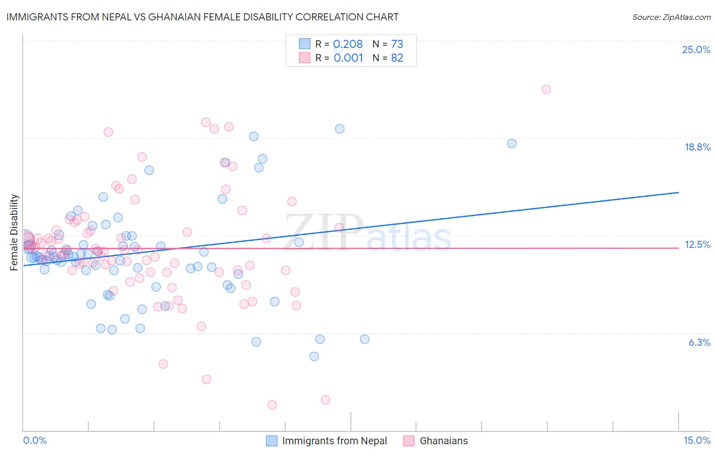 Immigrants from Nepal vs Ghanaian Female Disability