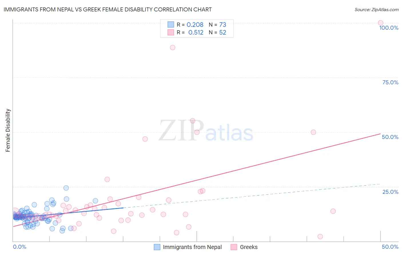 Immigrants from Nepal vs Greek Female Disability