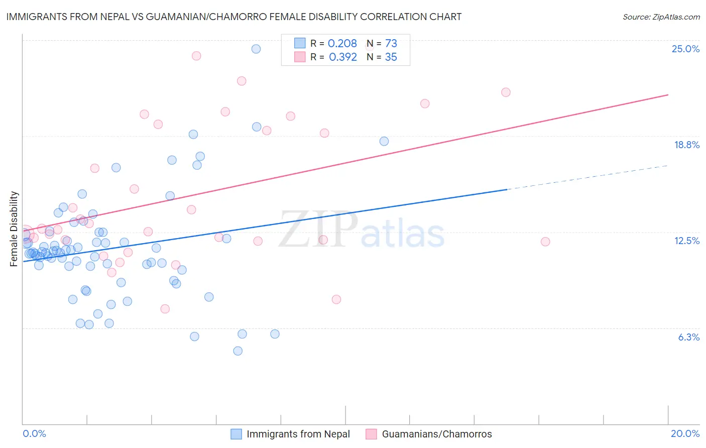 Immigrants from Nepal vs Guamanian/Chamorro Female Disability