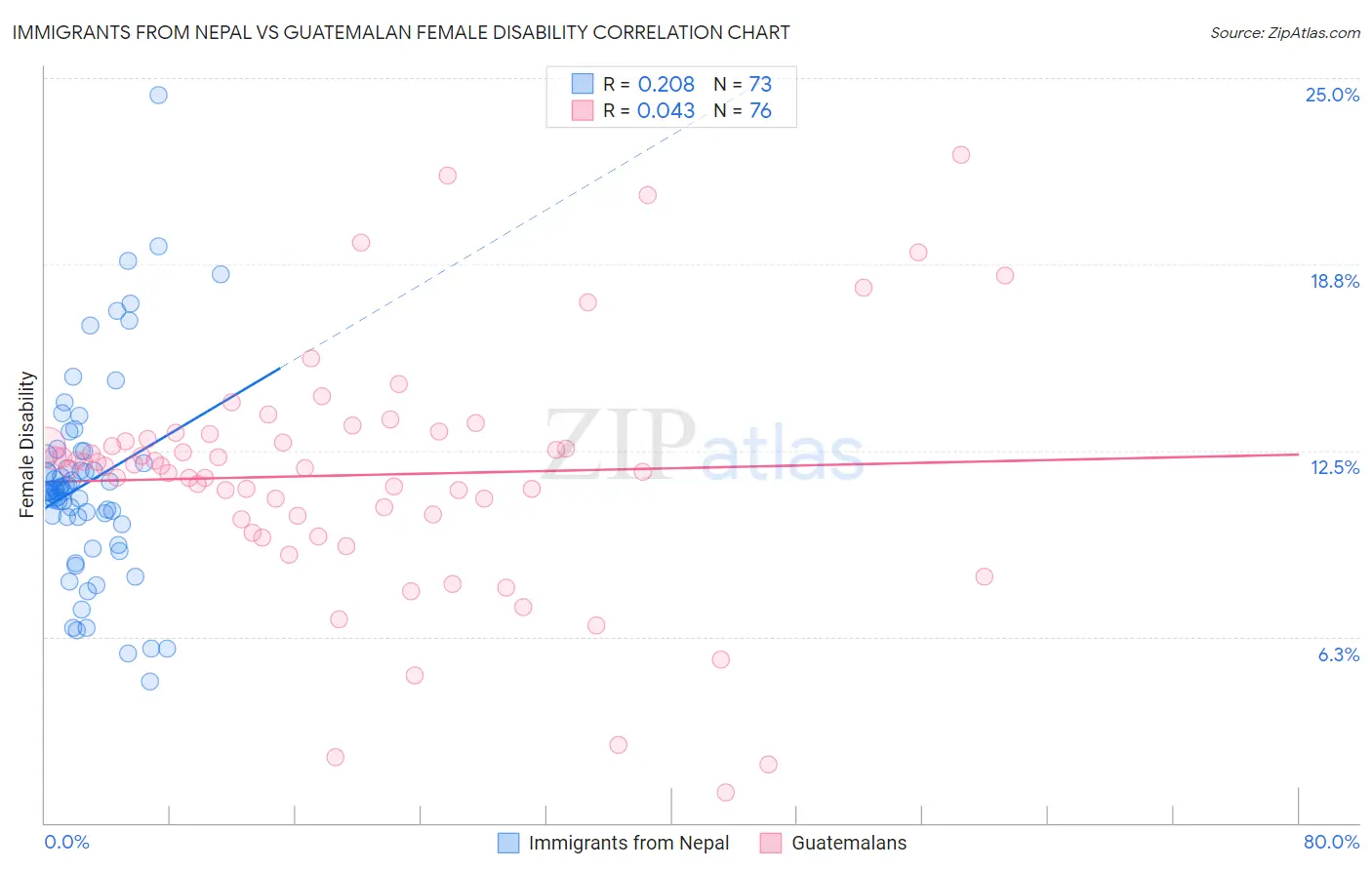 Immigrants from Nepal vs Guatemalan Female Disability