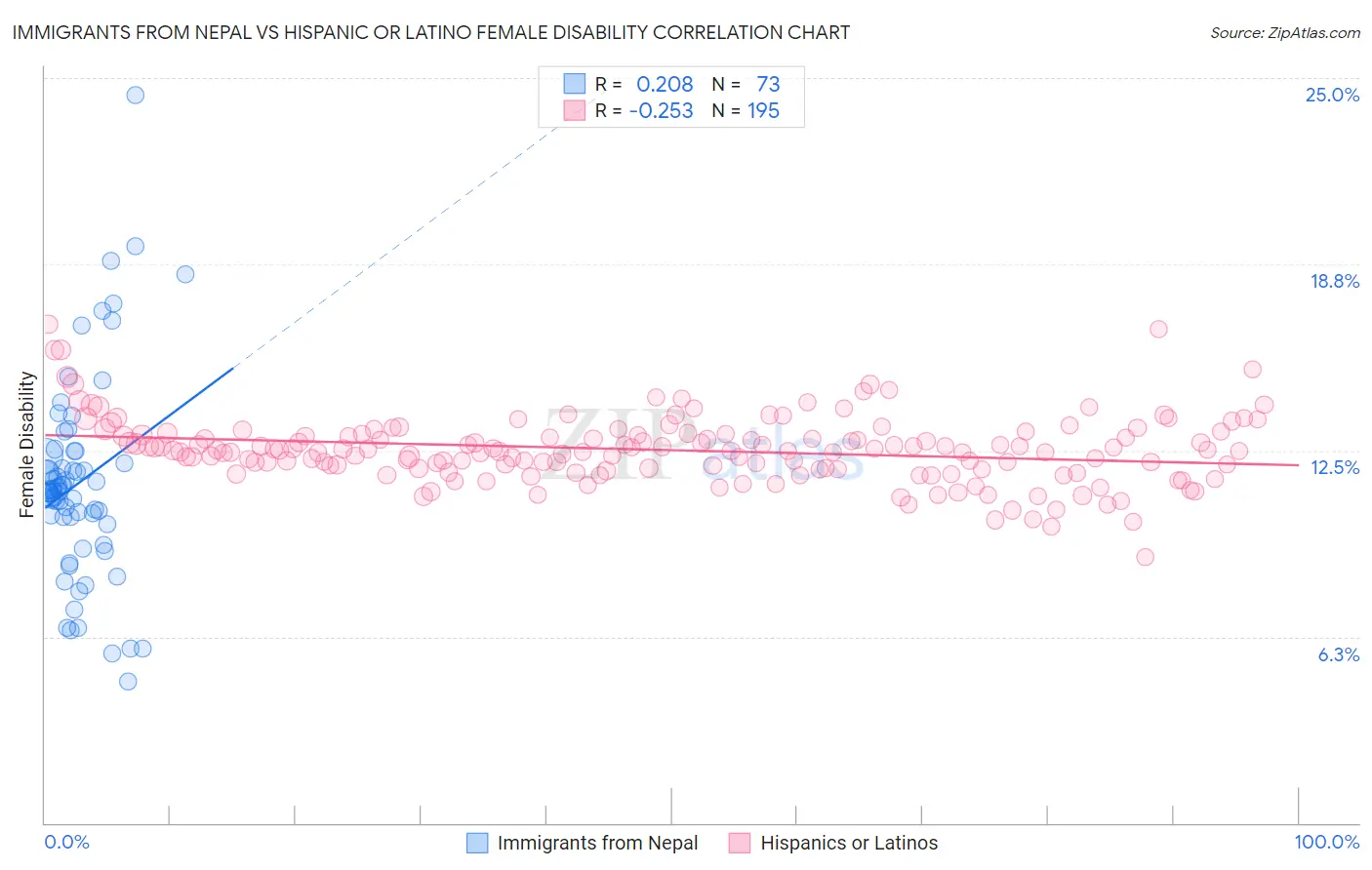 Immigrants from Nepal vs Hispanic or Latino Female Disability