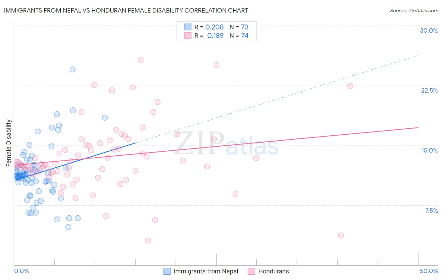 Immigrants from Nepal vs Honduran Female Disability