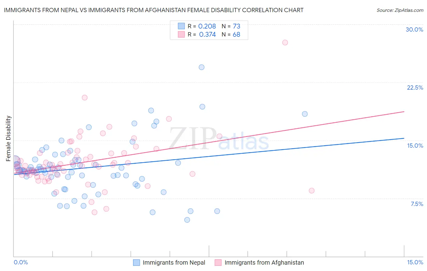 Immigrants from Nepal vs Immigrants from Afghanistan Female Disability