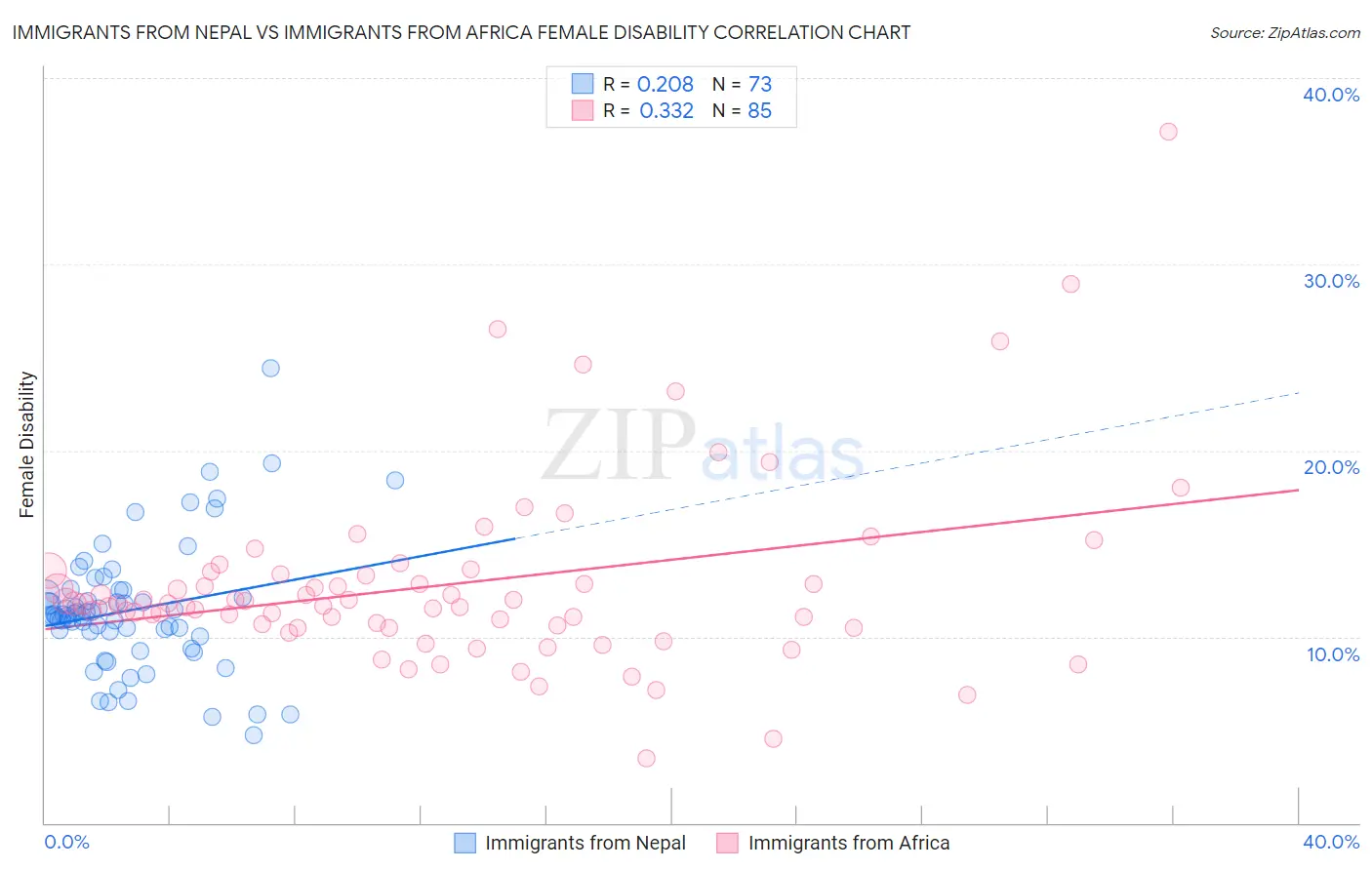 Immigrants from Nepal vs Immigrants from Africa Female Disability